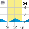 Glebe Point tide chart for Saturday, February 24, 2024