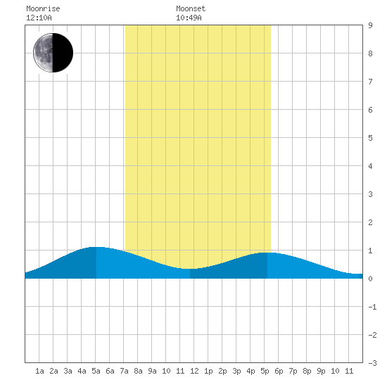Glebe Point tide chart for Friday, February 2, 2024