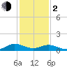 Glebe Point tide chart for Friday, February 2, 2024
