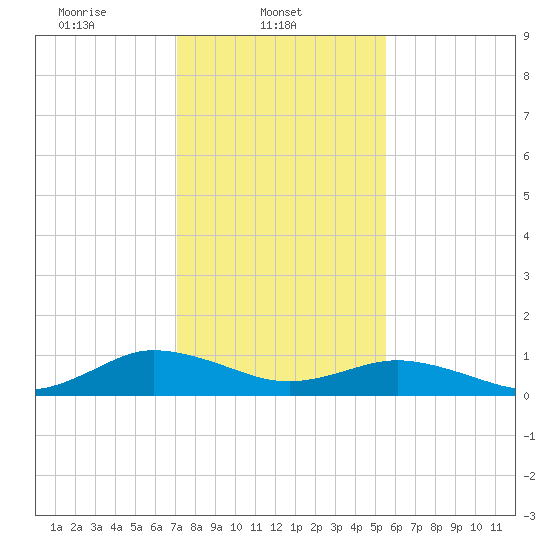 Glebe Point tide chart for Saturday, February 3, 2024