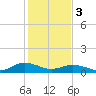Glebe Point tide chart for Saturday, February 3, 2024