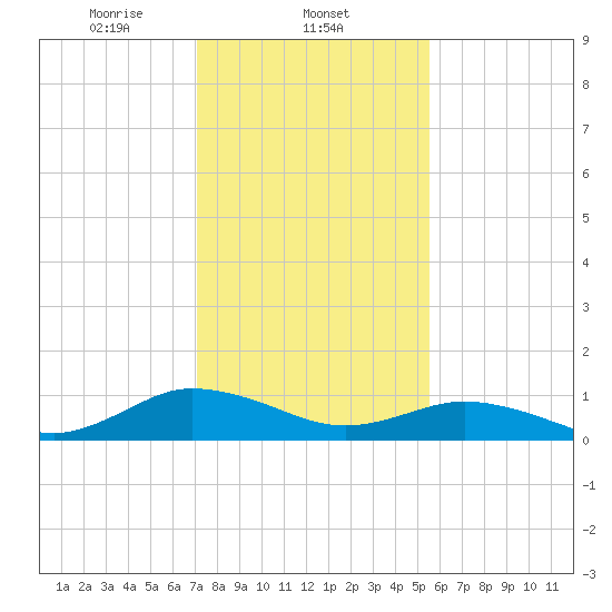 Glebe Point tide chart for Sunday, February 4, 2024