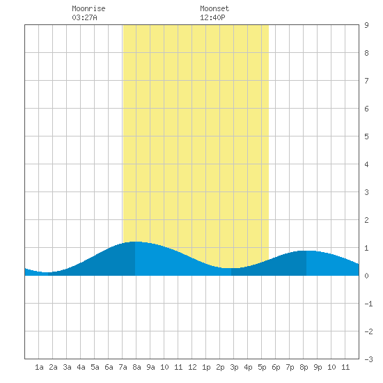Glebe Point tide chart for Monday, February 5, 2024
