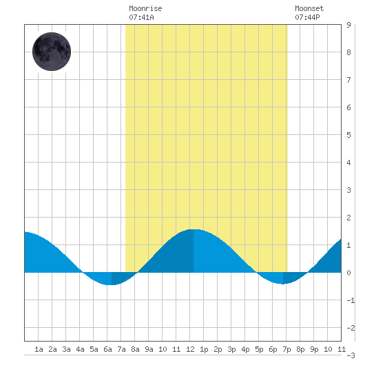 Glebe Point tide chart for Sunday, March 10, 2024