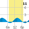 Glebe Point tide chart for Monday, March 11, 2024