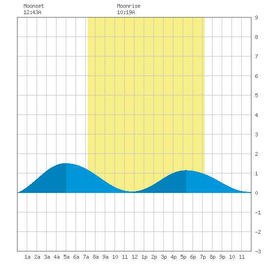 Glebe Point tide chart for Friday, March 15, 2024