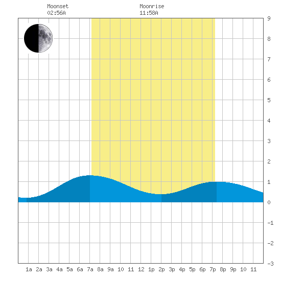 Glebe Point tide chart for Sunday, March 17, 2024