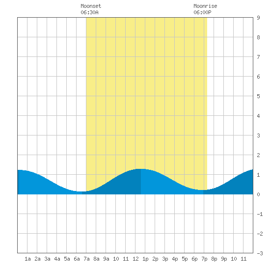 Glebe Point tide chart for Saturday, March 23, 2024