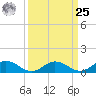 Glebe Point tide chart for Monday, March 25, 2024