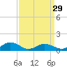 Glebe Point tide chart for Friday, March 29, 2024