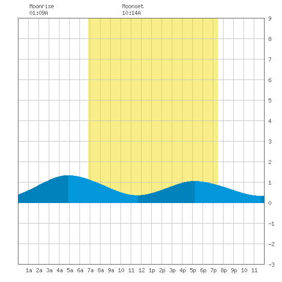 Glebe Point tide chart for Sunday, March 31, 2024