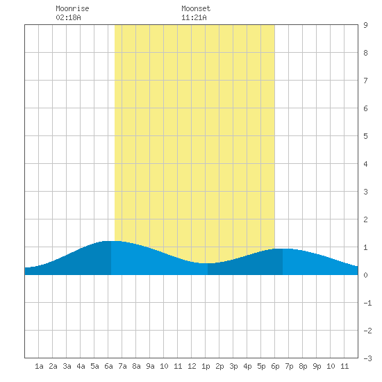 Glebe Point tide chart for Monday, March 4, 2024
