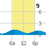 Glebe Point tide chart for Tuesday, March 5, 2024