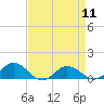 Glebe Point tide chart for Thursday, April 11, 2024