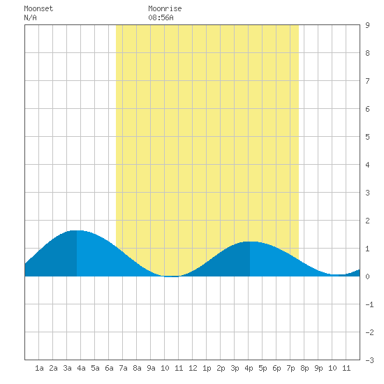 Glebe Point tide chart for Friday, April 12, 2024