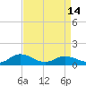 Glebe Point tide chart for Sunday, April 14, 2024