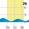 Glebe Point tide chart for Friday, April 26, 2024