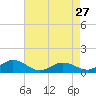 Glebe Point tide chart for Saturday, April 27, 2024