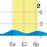 Glebe Point tide chart for Tuesday, April 2, 2024
