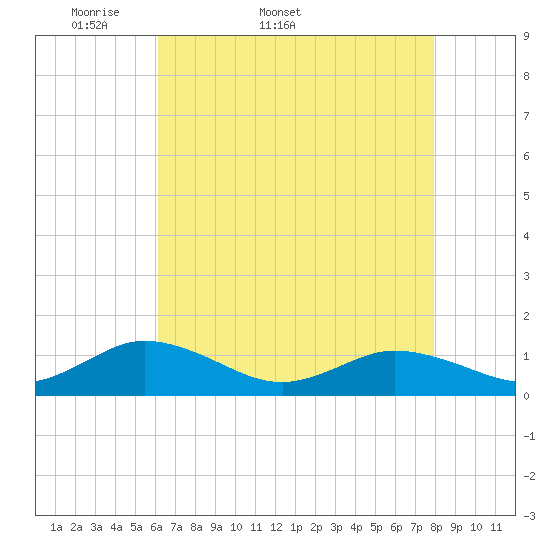 Glebe Point tide chart for Tuesday, April 30, 2024