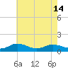 Glebe Point tide chart for Tuesday, May 14, 2024