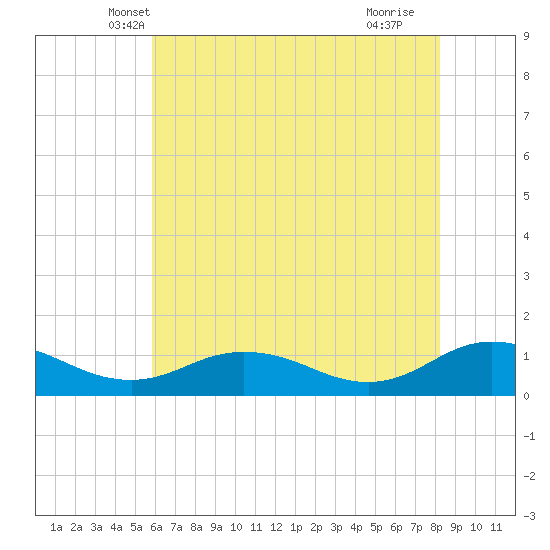 Glebe Point tide chart for Sunday, May 19, 2024