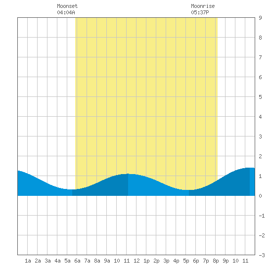 Glebe Point tide chart for Monday, May 20, 2024
