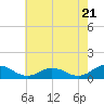 Glebe Point tide chart for Tuesday, May 21, 2024