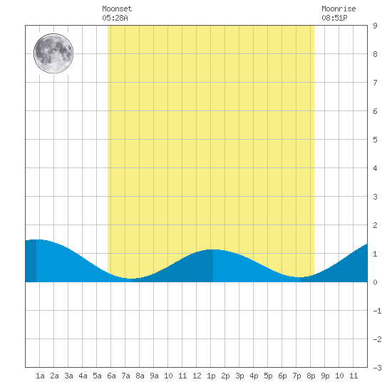 Glebe Point tide chart for Thursday, May 23, 2024