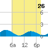 Glebe Point tide chart for Sunday, May 26, 2024