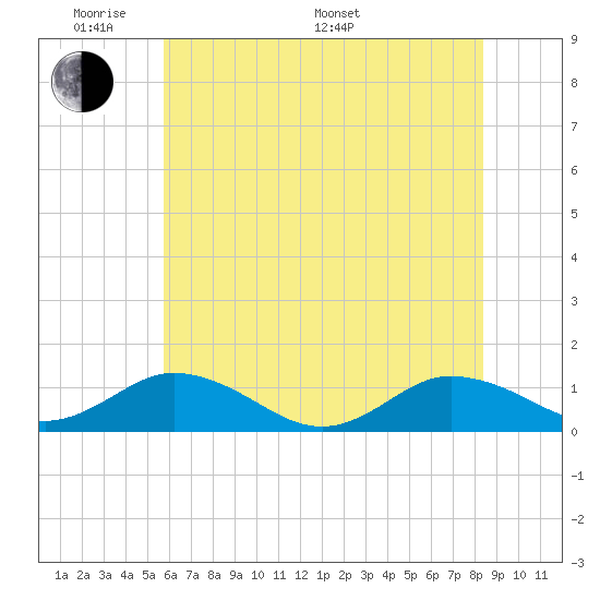 Glebe Point tide chart for Thursday, May 30, 2024