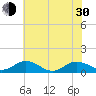 Glebe Point tide chart for Thursday, May 30, 2024