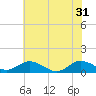 Glebe Point tide chart for Friday, May 31, 2024