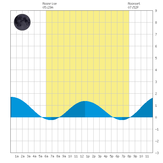 Glebe Point tide chart for Tuesday, May 7, 2024