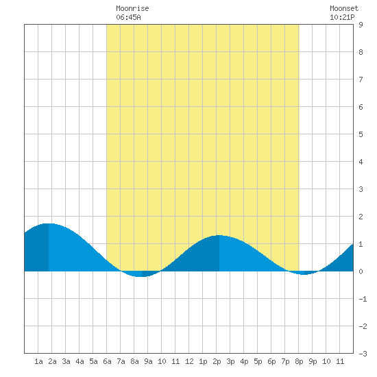 Glebe Point tide chart for Thursday, May 9, 2024