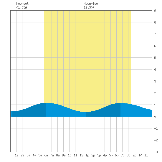 Glebe Point tide chart for Thursday, June 13, 2024