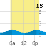 Glebe Point tide chart for Thursday, June 13, 2024