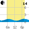 Glebe Point tide chart for Friday, June 14, 2024