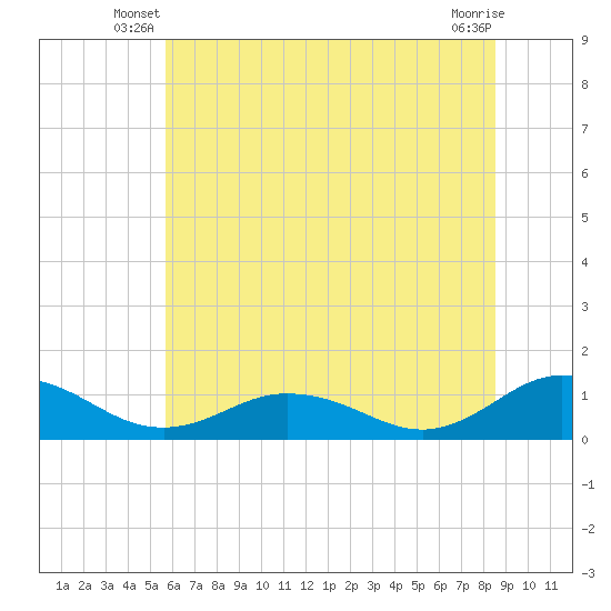Glebe Point tide chart for Wednesday, June 19, 2024