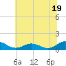 Glebe Point tide chart for Wednesday, June 19, 2024