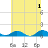 Glebe Point tide chart for Saturday, June 1, 2024