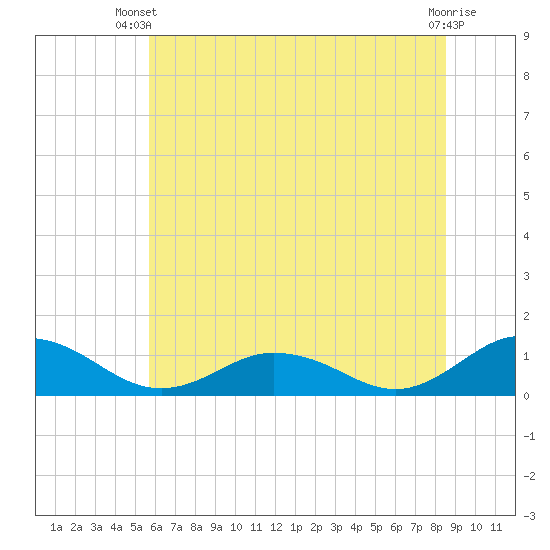 Glebe Point tide chart for Thursday, June 20, 2024