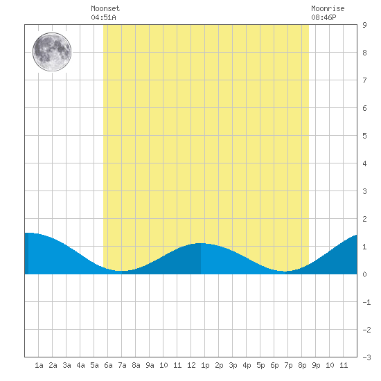 Glebe Point tide chart for Friday, June 21, 2024