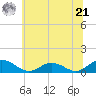Glebe Point tide chart for Friday, June 21, 2024