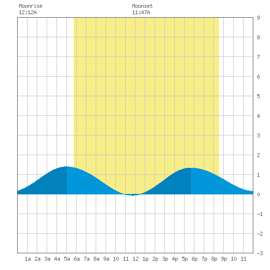 Glebe Point tide chart for Thursday, June 27, 2024