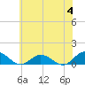 Glebe Point tide chart for Tuesday, June 4, 2024