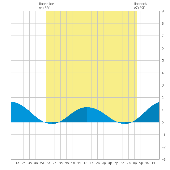 Glebe Point tide chart for Wednesday, June 5, 2024