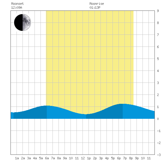 Glebe Point tide chart for Saturday, July 13, 2024