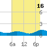Glebe Point tide chart for Tuesday, July 16, 2024