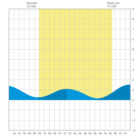 Glebe Point tide chart for Friday, July 19, 2024